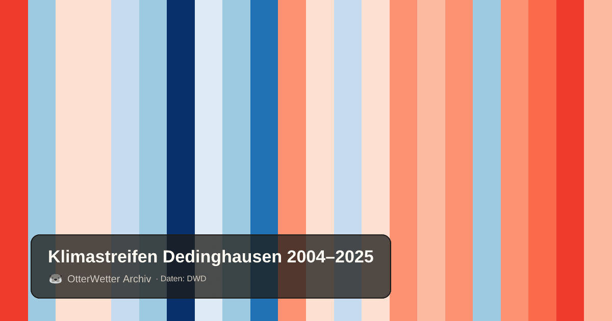 Klimastreifen Dedinghausen: Jahresmitteltemperaturen von blau (kühler) bis rot (wärmer)