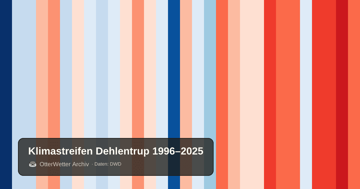 Klimastreifen Dehlentrup: Jahresmitteltemperaturen von blau (kühler) bis rot (wärmer)