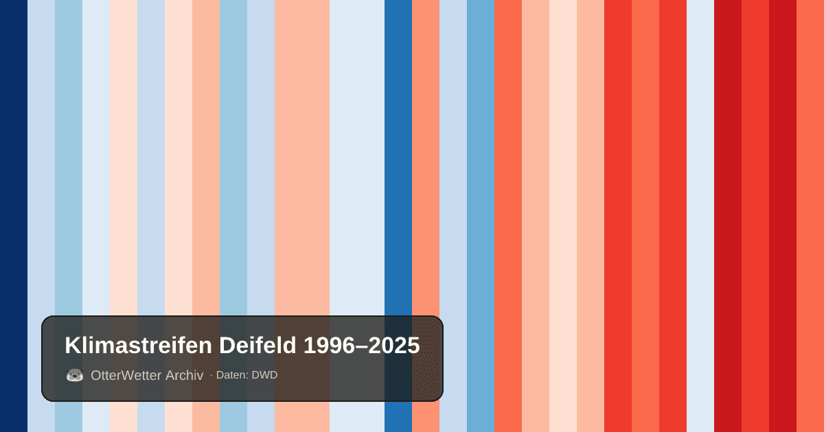 Klimastreifen Deifeld: Jahresmitteltemperaturen von blau (kühler) bis rot (wärmer)
