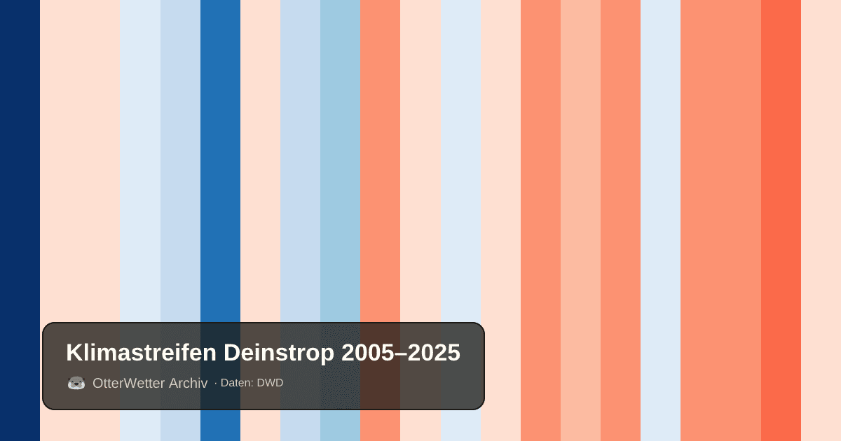 Klimastreifen Deinstrop: Jahresmitteltemperaturen von blau (kühler) bis rot (wärmer)