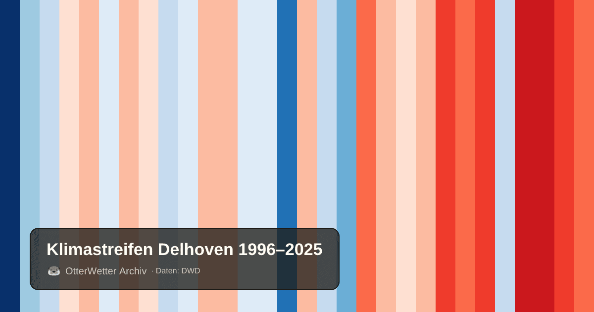 Klimastreifen Delhoven: Jahresmitteltemperaturen von blau (kühler) bis rot (wärmer)