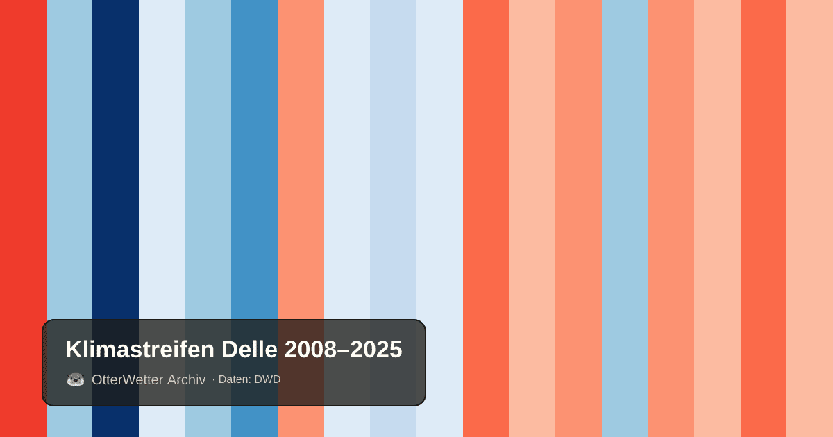 Klimastreifen Delle: Jahresmitteltemperaturen von blau (kühler) bis rot (wärmer)
