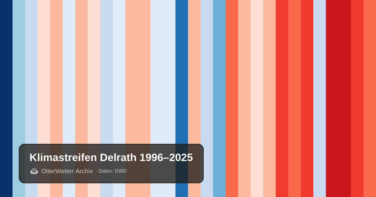 Klimastreifen Delrath: Jahresmitteltemperaturen von blau (kühler) bis rot (wärmer)