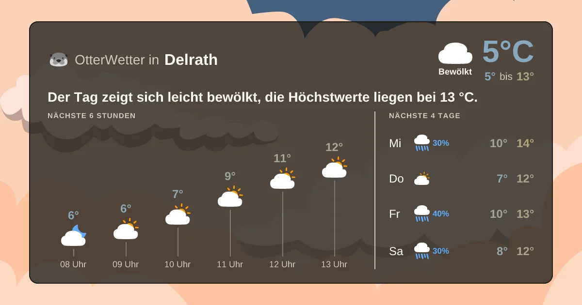 Wetter-Widget-Vorschau mit Vorhersagedaten für Delrath