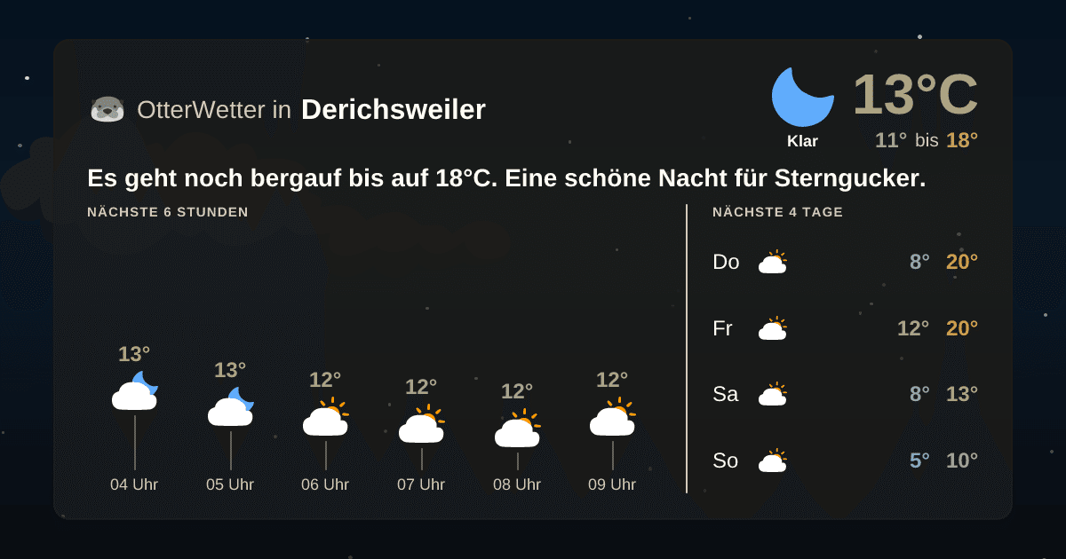 Wetter-Widget-Vorschau mit Vorhersagedaten für Derichsweiler