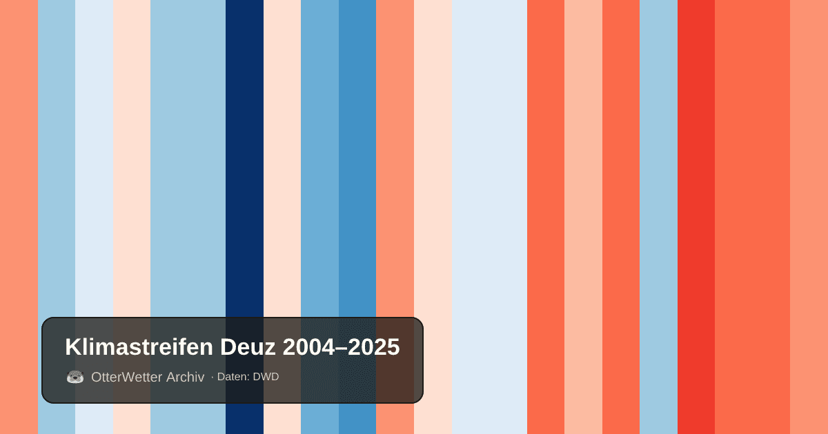 Klimastreifen Deuz: Jahresmitteltemperaturen von blau (kühler) bis rot (wärmer)