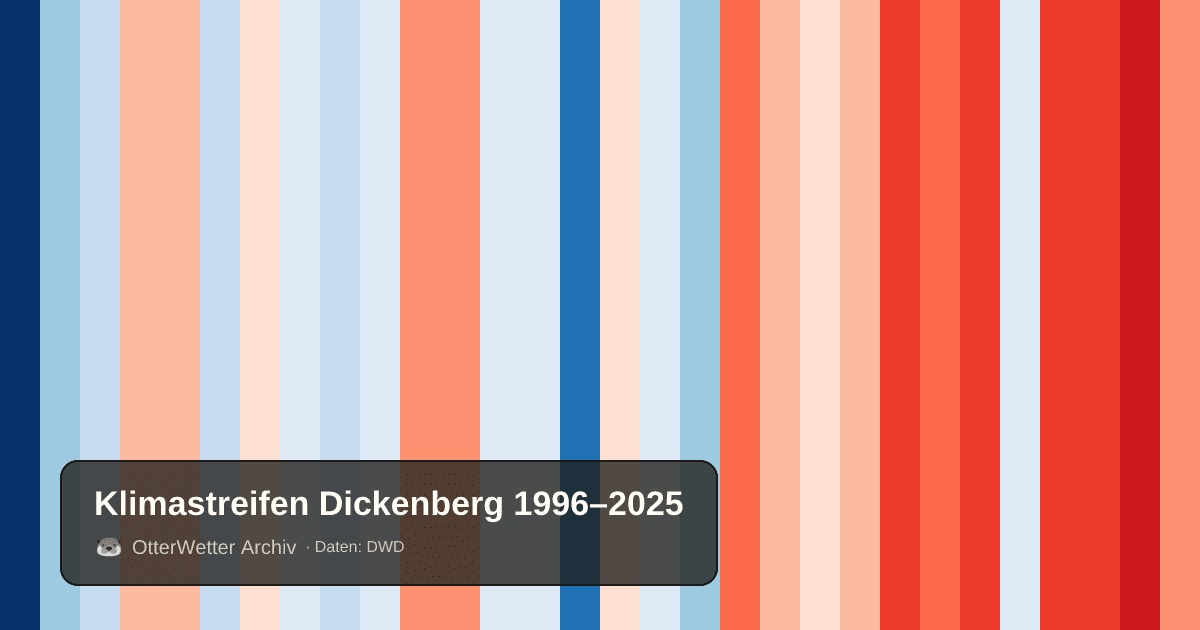 Klimastreifen Dickenberg: Jahresmitteltemperaturen von blau (kühler) bis rot (wärmer)