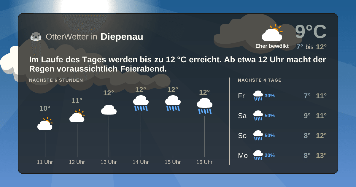 Widget-Vorschau für Diepenau Wetter-Widget-Vorschau mit Vorhersagedaten für Diepenau