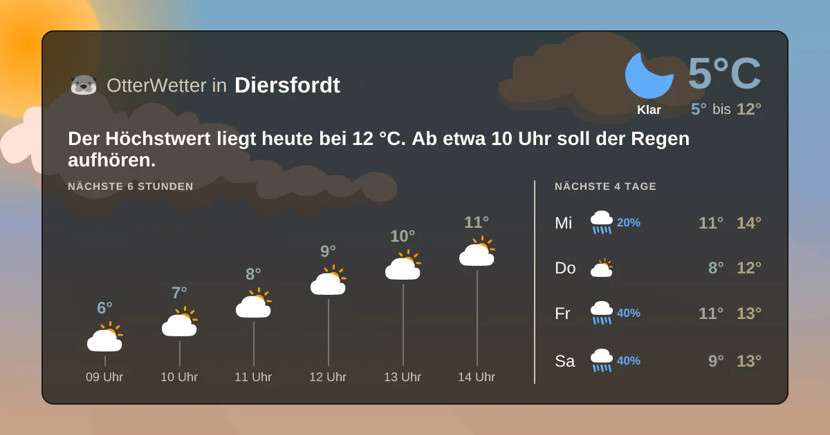 Wetter-Widget-Vorschau mit Vorhersagedaten für Diersfordt