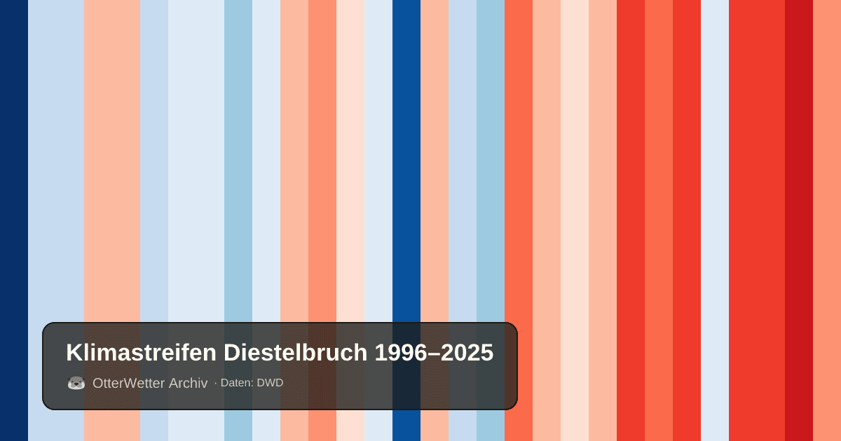 Klimastreifen Diestelbruch: Jahresmitteltemperaturen von blau (kühler) bis rot (wärmer)