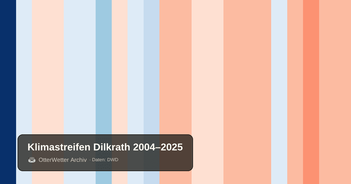 Klimastreifen Dilkrath: Jahresmitteltemperaturen von blau (kühler) bis rot (wärmer)