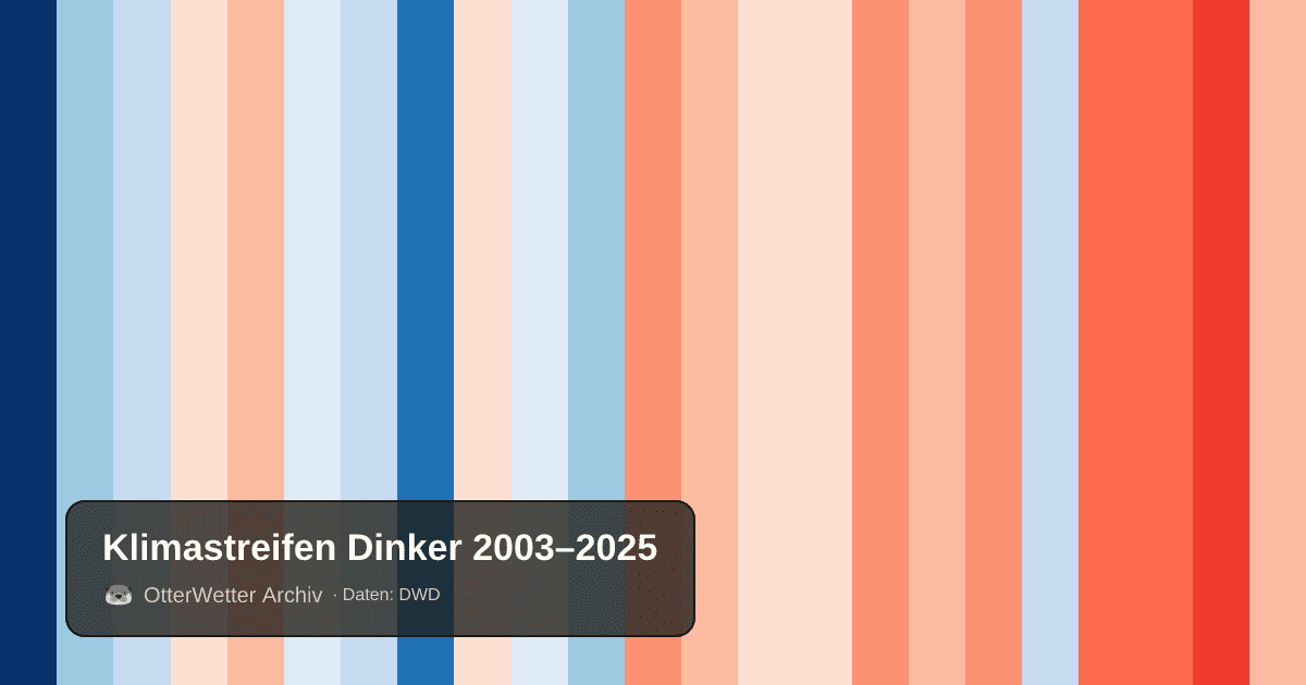 Klimastreifen Dinker: Jahresmitteltemperaturen von blau (kühler) bis rot (wärmer)