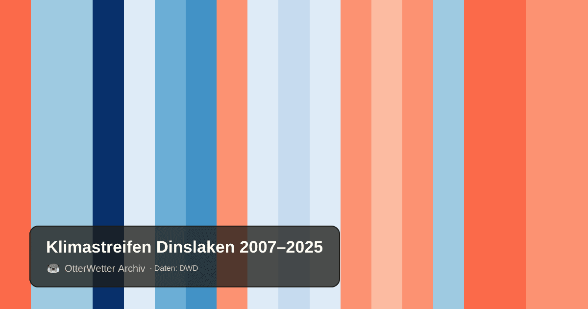 Klimastreifen Dinslaken: Jahresmitteltemperaturen von blau (kühler) bis rot (wärmer)