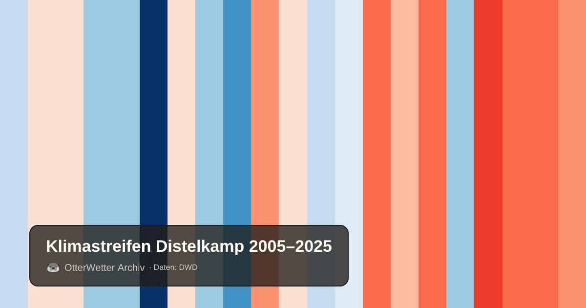 Klimastreifen Distelkamp: Jahresmitteltemperaturen von blau (kühler) bis rot (wärmer)