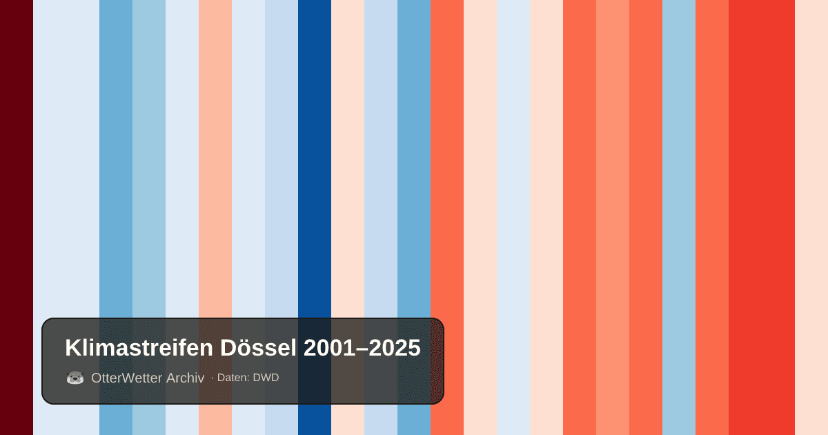 Klimastreifen Dössel: Jahresmitteltemperaturen von blau (kühler) bis rot (wärmer)