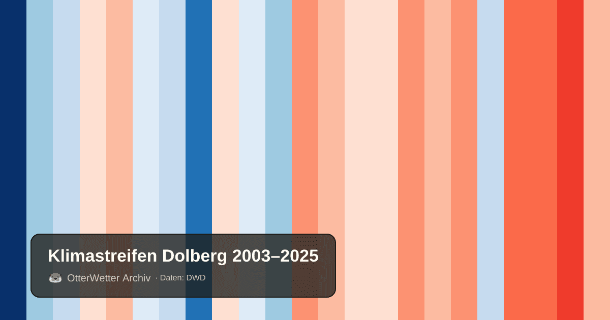 Klimastreifen Dolberg: Jahresmitteltemperaturen von blau (kühler) bis rot (wärmer)