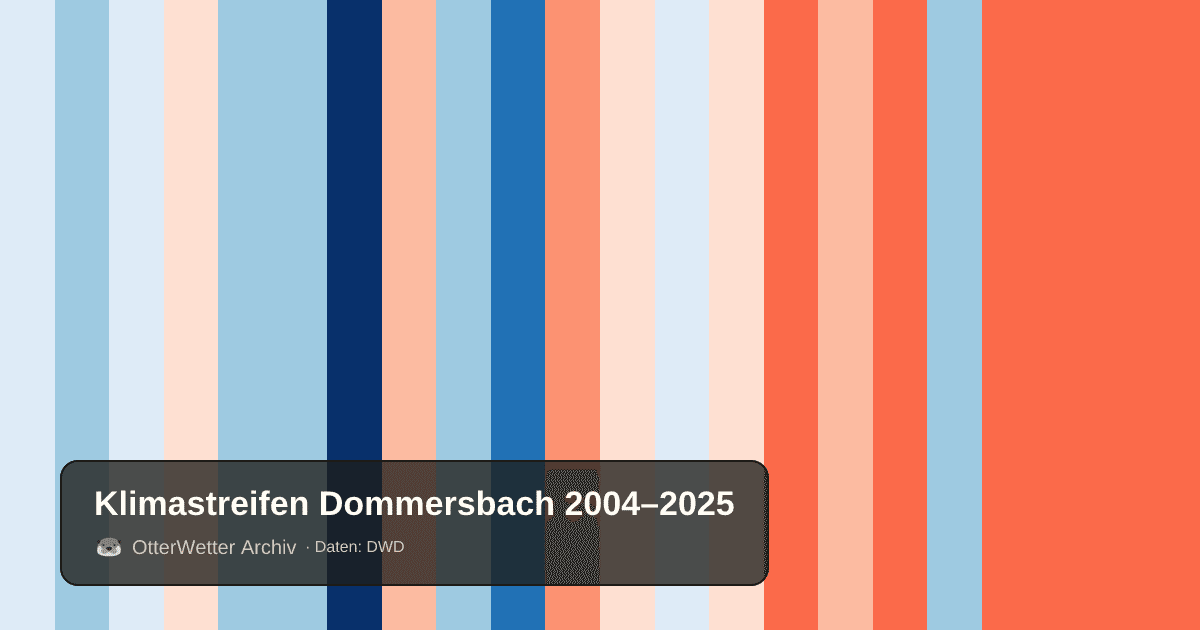 Klimastreifen Dommersbach: Jahresmitteltemperaturen von blau (kühler) bis rot (wärmer)