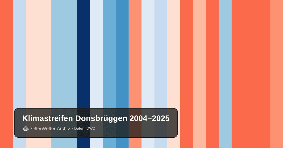 Klimastreifen Donsbrüggen: Jahresmitteltemperaturen von blau (kühler) bis rot (wärmer)