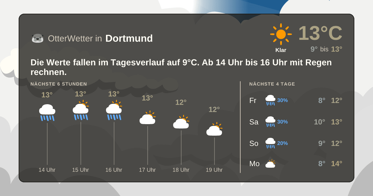 Wetter-Widget-Vorschau mit Vorhersagedaten für Dortmund