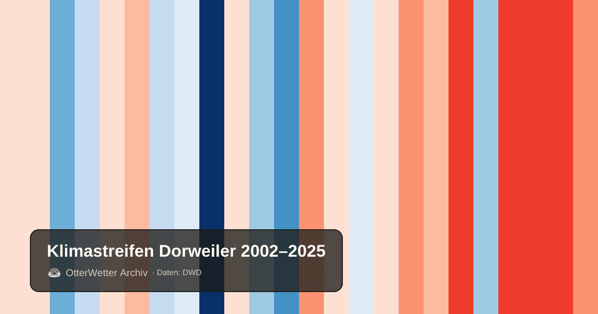 Klimastreifen Dorweiler: Jahresmitteltemperaturen von blau (kühler) bis rot (wärmer)