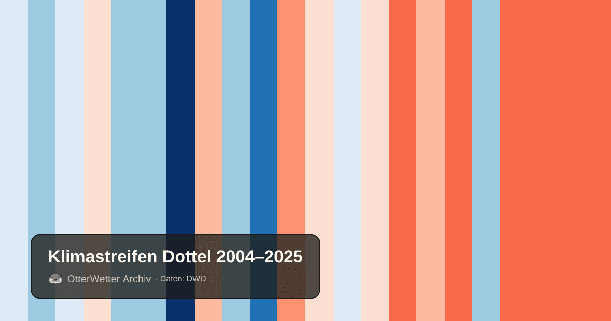 Klimastreifen Dottel: Jahresmitteltemperaturen von blau (kühler) bis rot (wärmer)