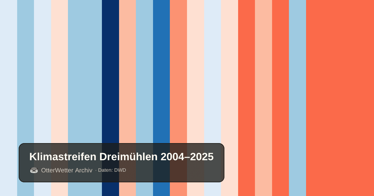 Klimastreifen Dreimühlen: Jahresmitteltemperaturen von blau (kühler) bis rot (wärmer)