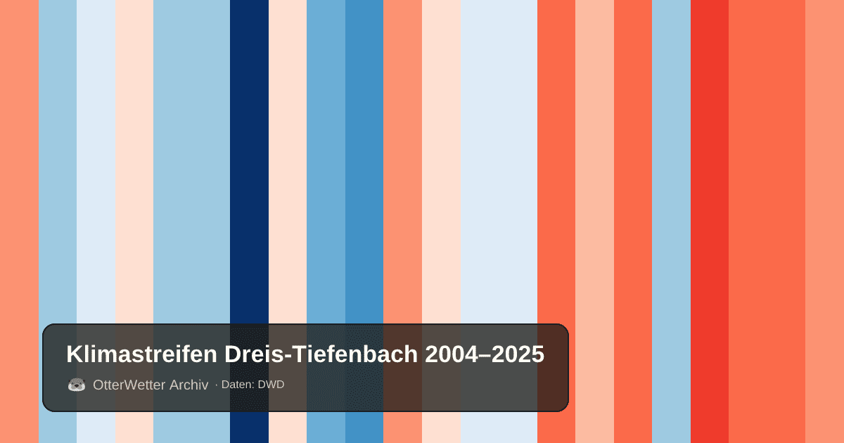 Klimastreifen Dreis-Tiefenbach: Jahresmitteltemperaturen von blau (kühler) bis rot (wärmer)