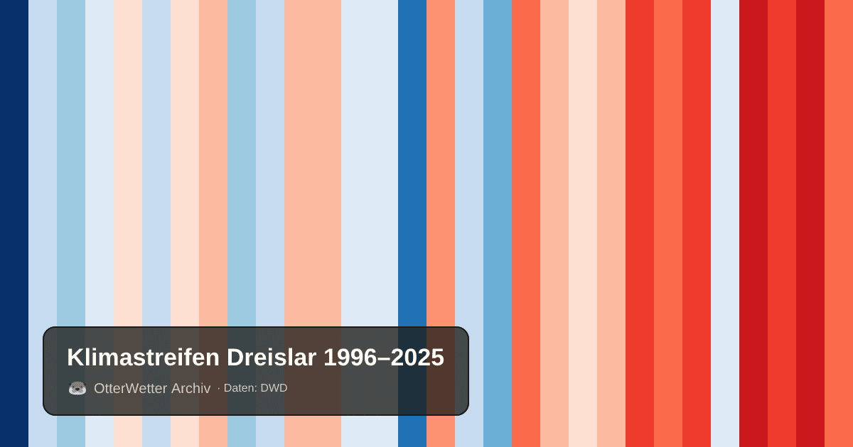 Klimastreifen Dreislar: Jahresmitteltemperaturen von blau (kühler) bis rot (wärmer)