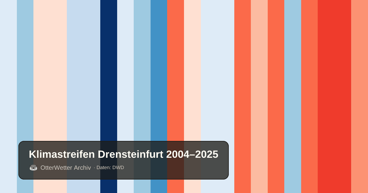 Klimastreifen Drensteinfurt: Jahresmitteltemperaturen von blau (kühler) bis rot (wärmer)
