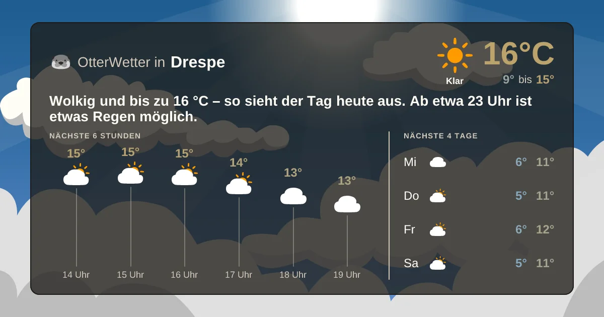 Wetter-Widget-Vorschau mit Vorhersagedaten für Drespe