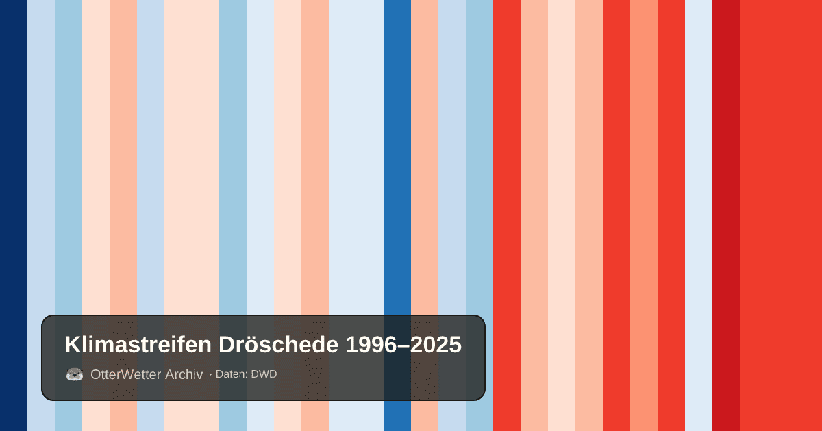Klimastreifen Dröschede: Jahresmitteltemperaturen von blau (kühler) bis rot (wärmer)