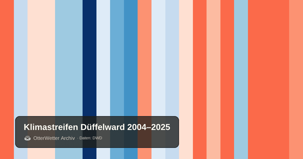Klimastreifen Düffelward: Jahresmitteltemperaturen von blau (kühler) bis rot (wärmer)