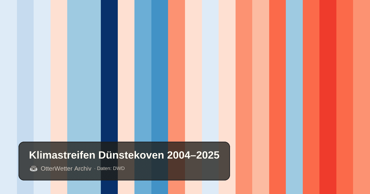Klimastreifen Dünstekoven: Jahresmitteltemperaturen von blau (kühler) bis rot (wärmer)
