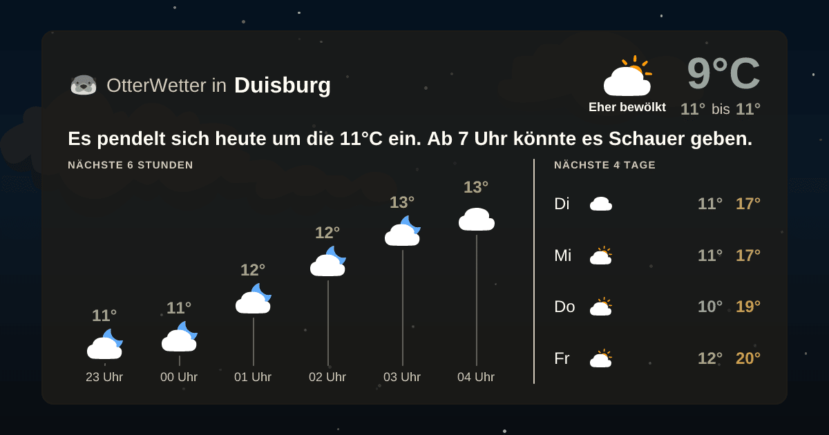 Widget-Vorschau für Duisburg Wetter-Widget-Vorschau mit Vorhersagedaten für Duisburg