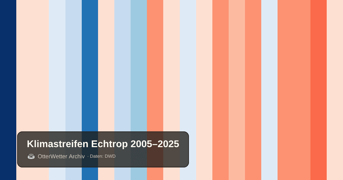 Klimastreifen Echtrop: Jahresmitteltemperaturen von blau (kühler) bis rot (wärmer)