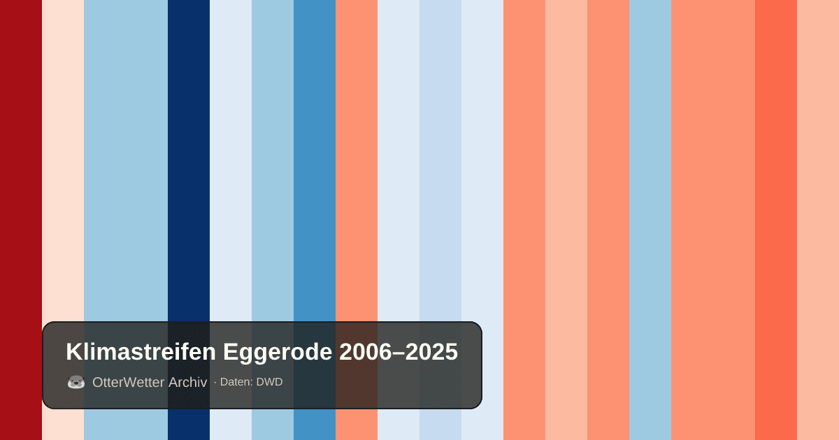 Klimastreifen Eggerode: Jahresmitteltemperaturen von blau (kühler) bis rot (wärmer)