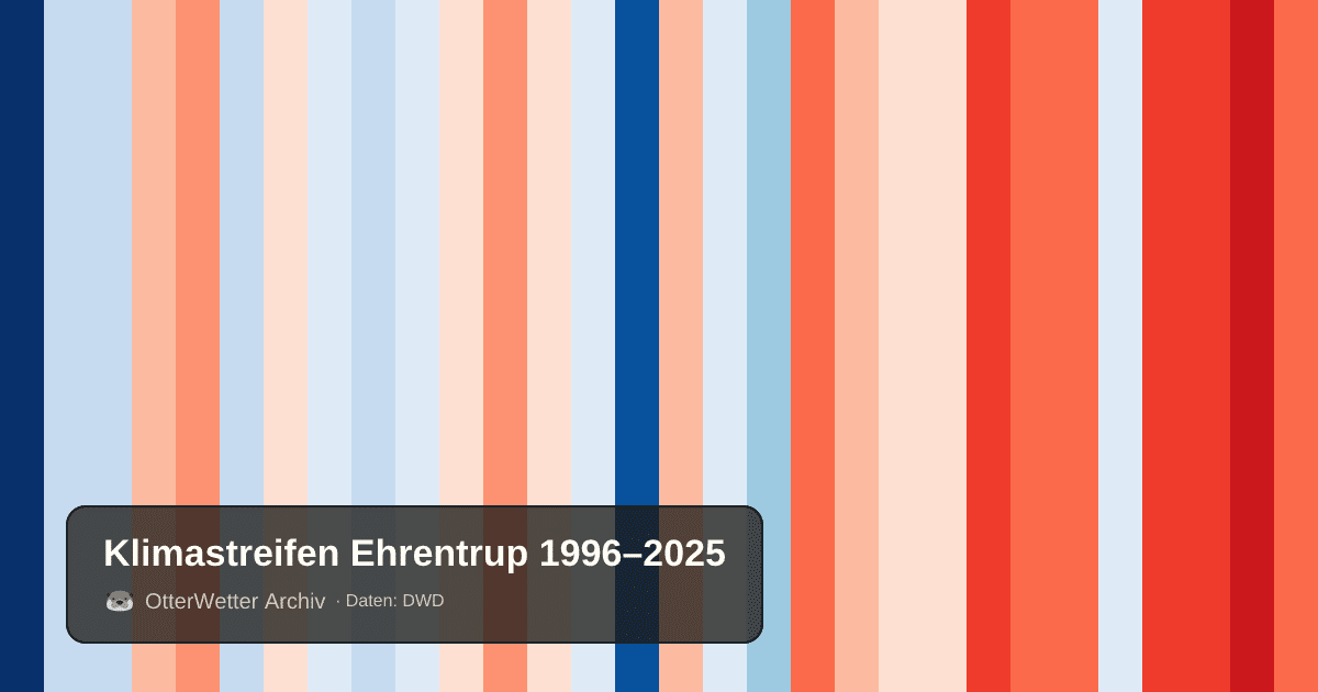 Klimastreifen Ehrentrup: Jahresmitteltemperaturen von blau (kühler) bis rot (wärmer)