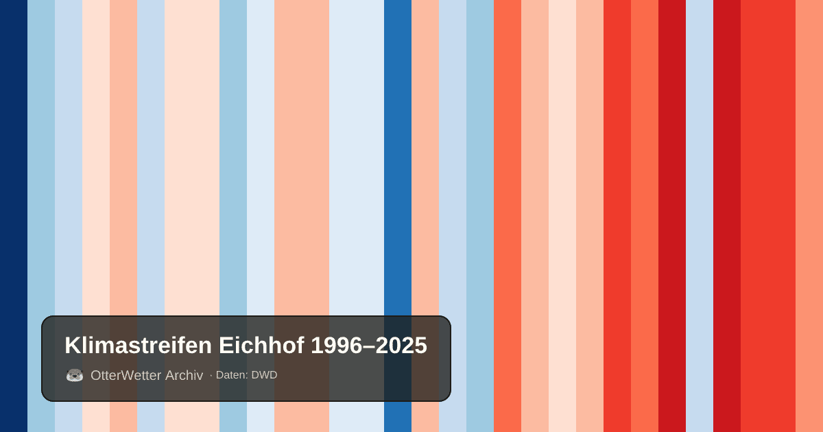 Klimastreifen Eichhof: Jahresmitteltemperaturen von blau (kühler) bis rot (wärmer)