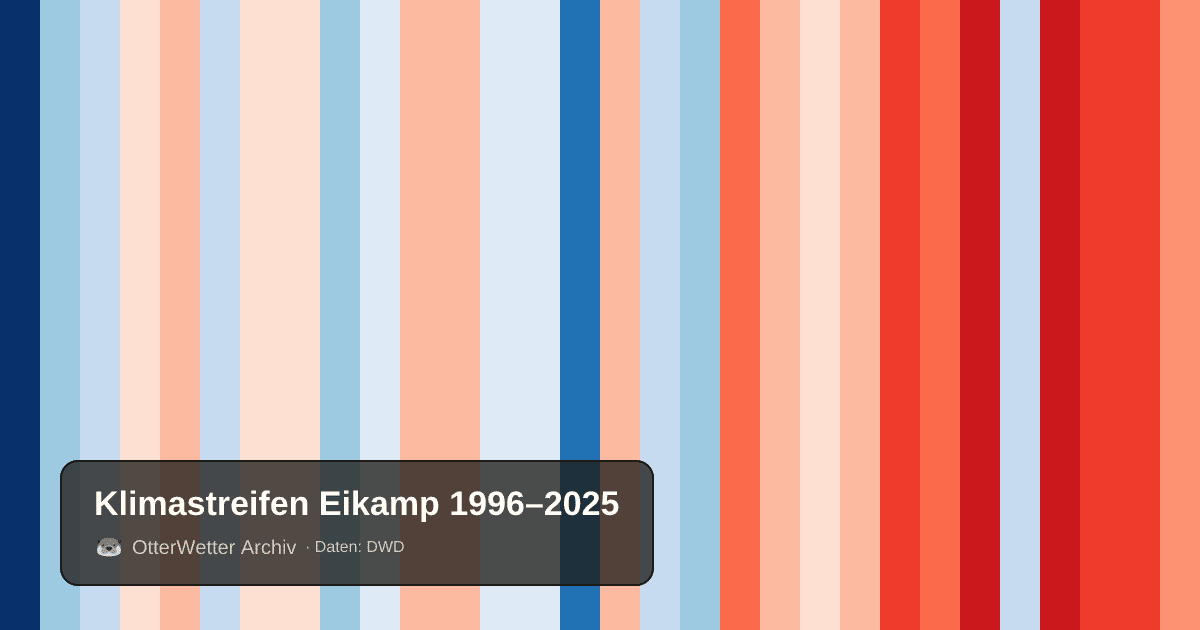 Klimastreifen Eikamp: Jahresmitteltemperaturen von blau (kühler) bis rot (wärmer)