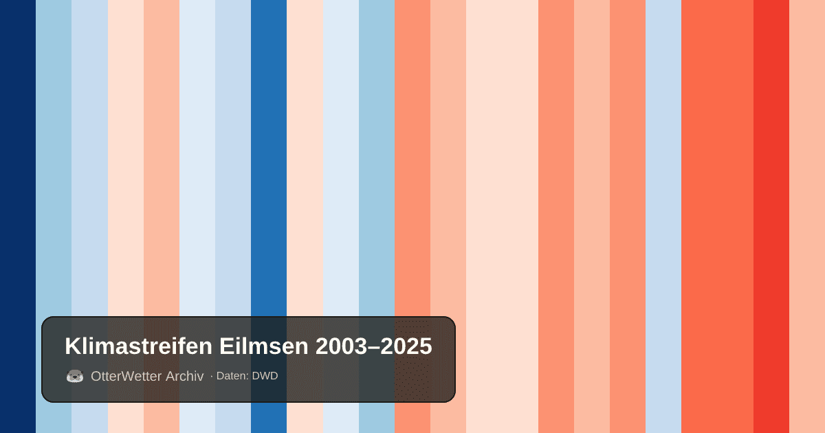 Klimastreifen Eilmsen: Jahresmitteltemperaturen von blau (kühler) bis rot (wärmer)