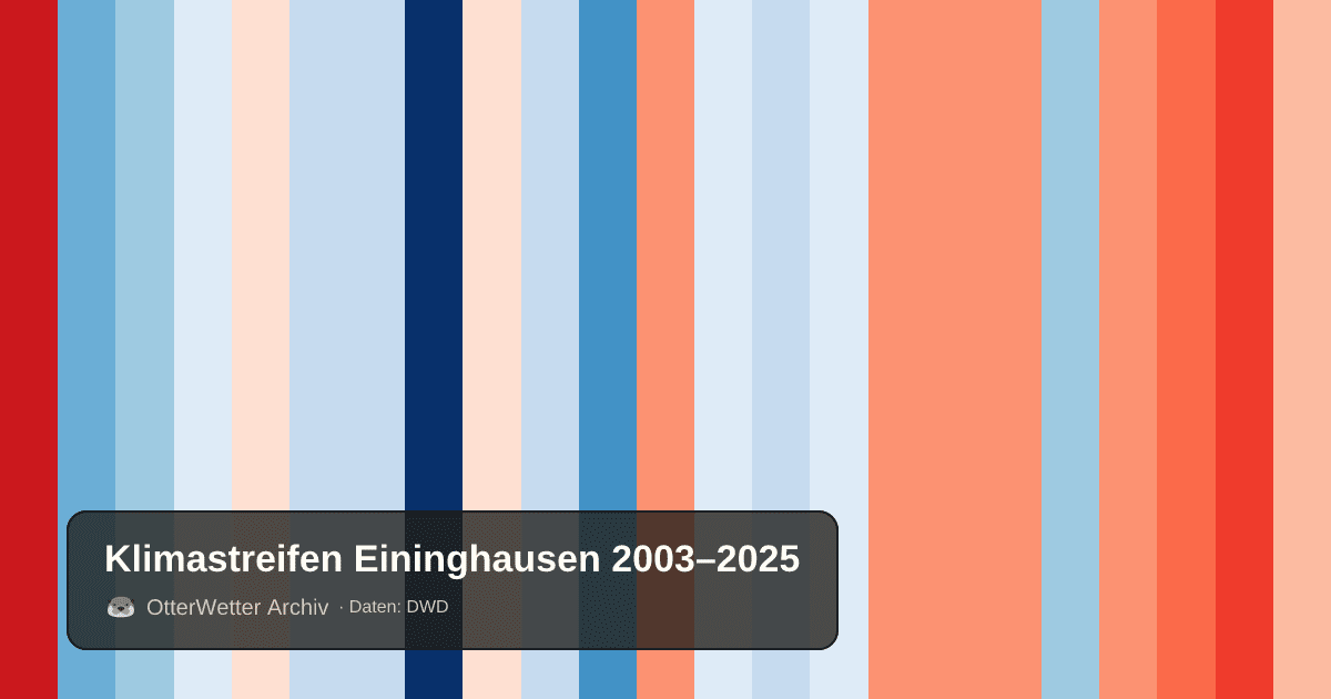 Klimastreifen Eininghausen: Jahresmitteltemperaturen von blau (kühler) bis rot (wärmer)