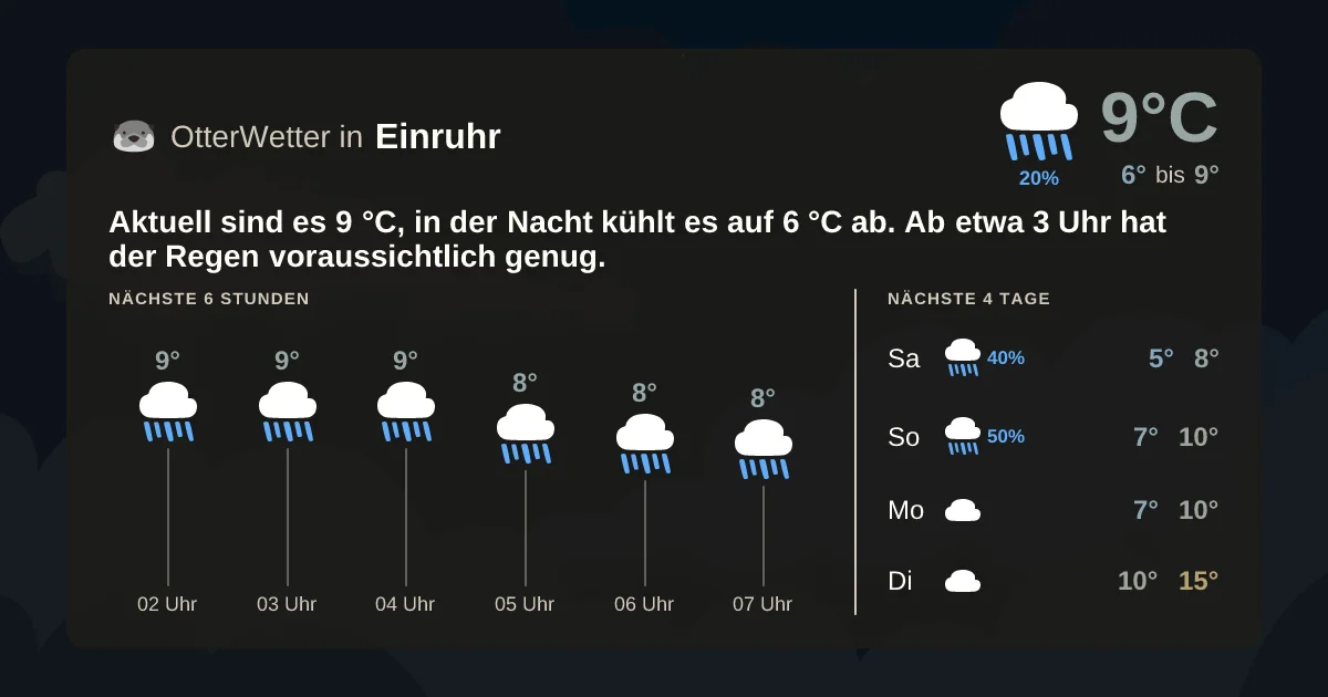 Wetter-Widget-Vorschau mit Vorhersagedaten für Einruhr