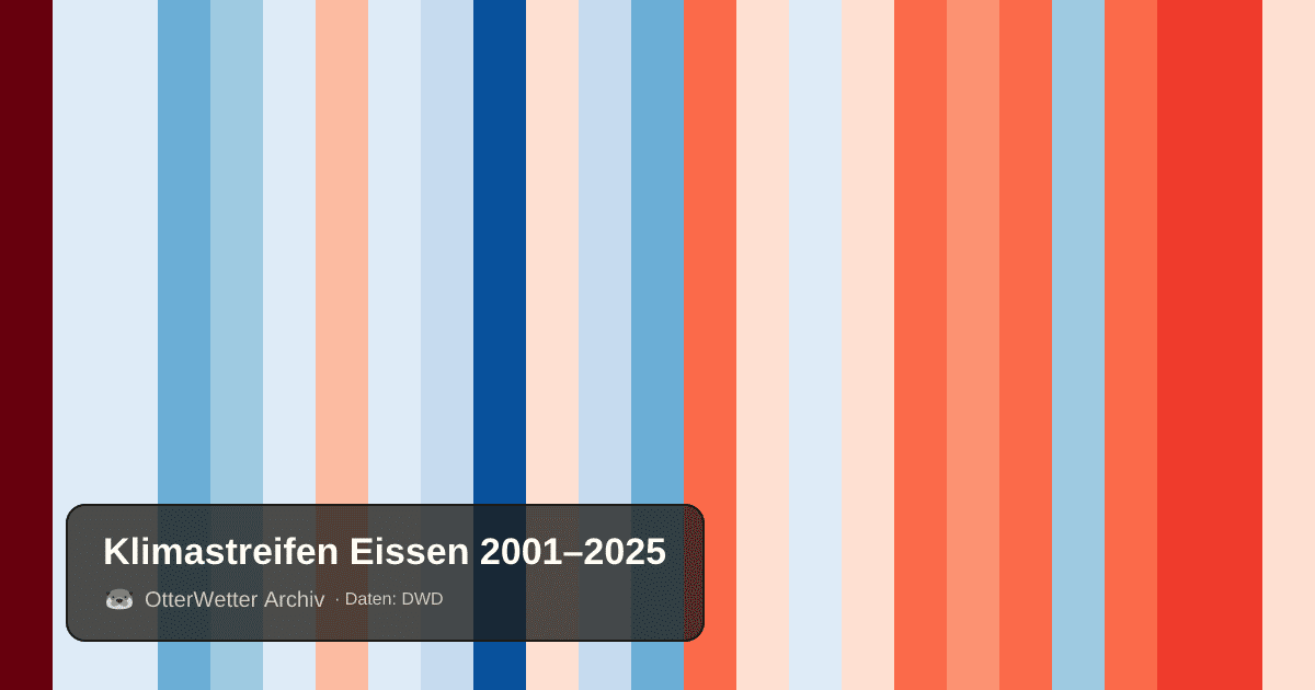 Klimastreifen Eissen: Jahresmitteltemperaturen von blau (kühler) bis rot (wärmer)