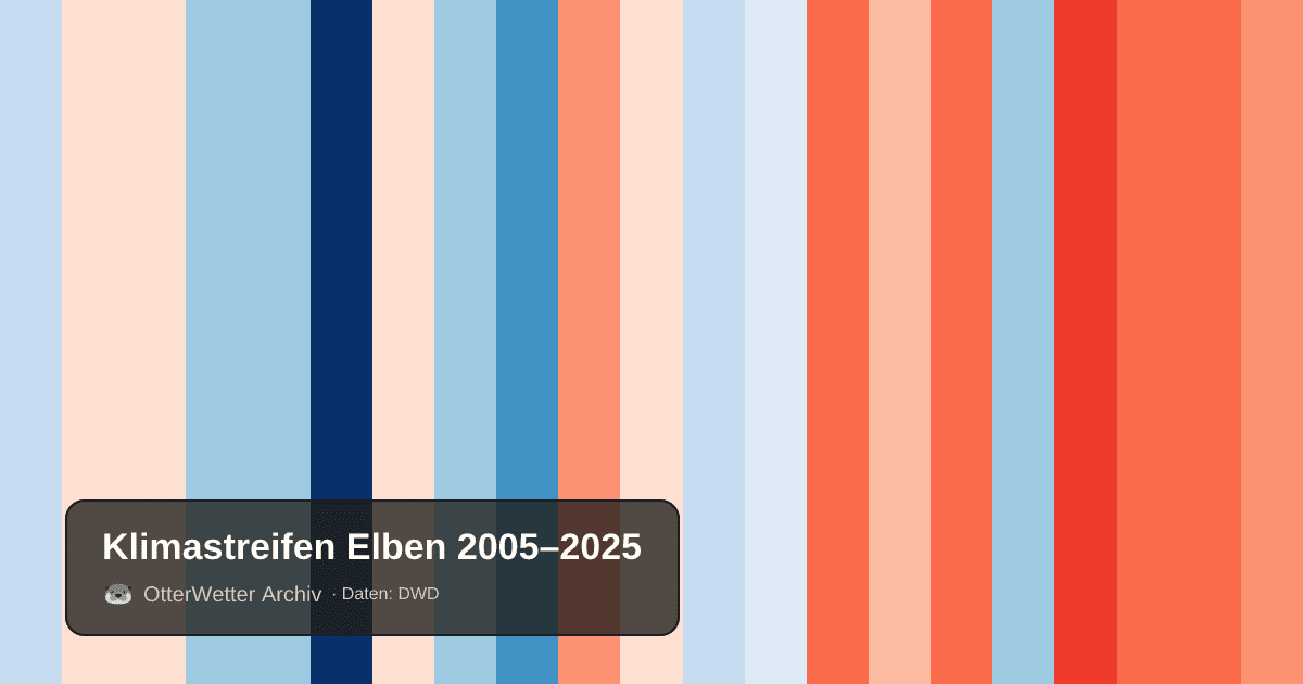 Klimastreifen Elben: Jahresmitteltemperaturen von blau (kühler) bis rot (wärmer)