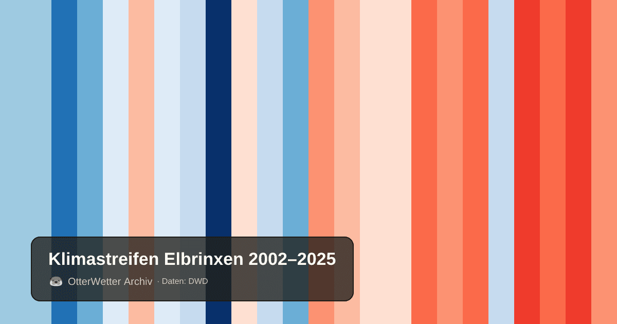 Klimastreifen Elbrinxen: Jahresmitteltemperaturen von blau (kühler) bis rot (wärmer)