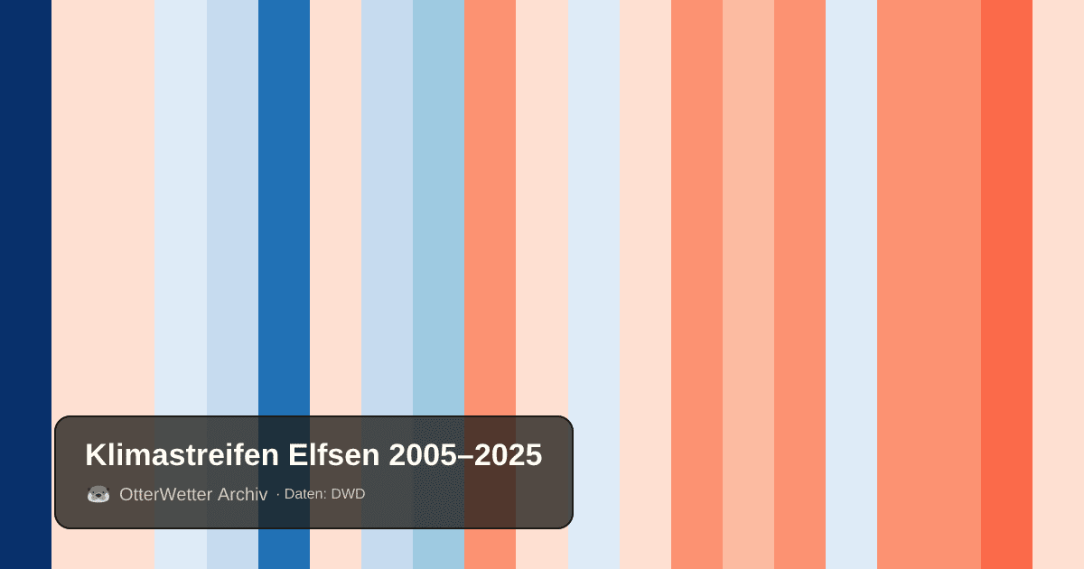 Klimastreifen Elfsen: Jahresmitteltemperaturen von blau (kühler) bis rot (wärmer)