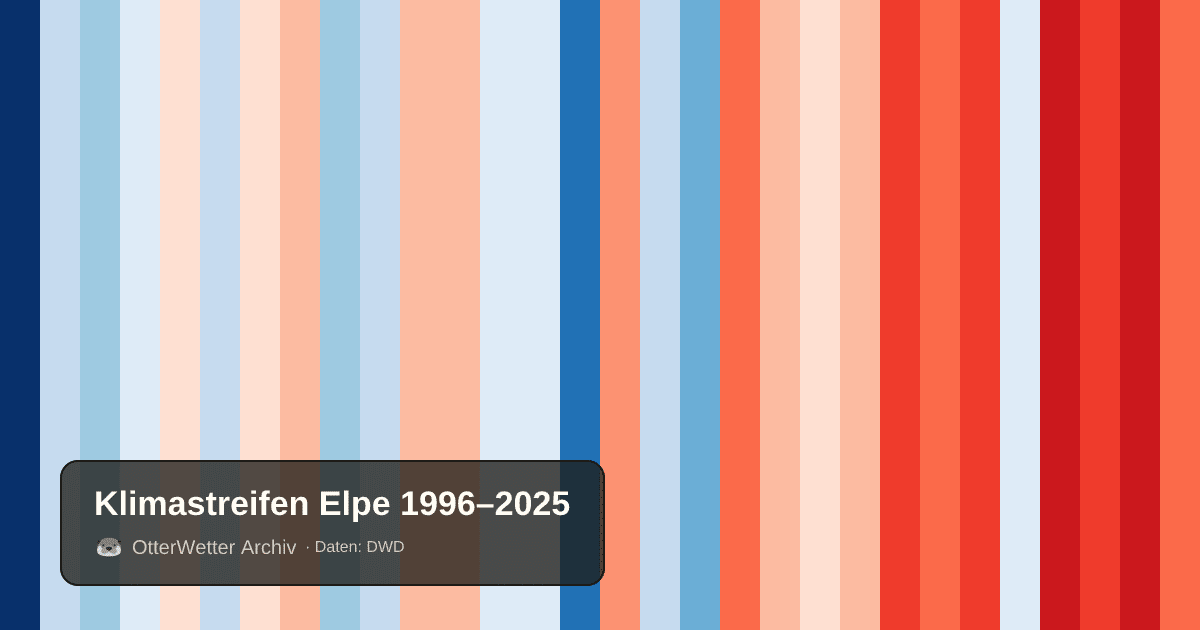 Klimastreifen Elpe: Jahresmitteltemperaturen von blau (kühler) bis rot (wärmer)