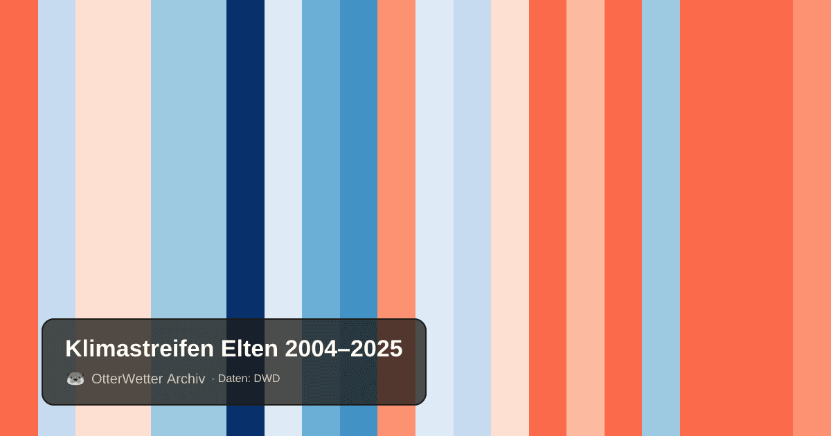 Klimastreifen Elten: Jahresmitteltemperaturen von blau (kühler) bis rot (wärmer)