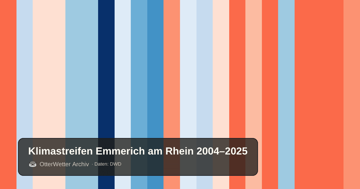 Klimastreifen Emmerich am Rhein: Jahresmitteltemperaturen von blau (kühler) bis rot (wärmer)
