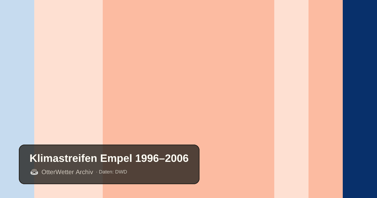 Klimastreifen Empel: Jahresmitteltemperaturen von blau (kühler) bis rot (wärmer)